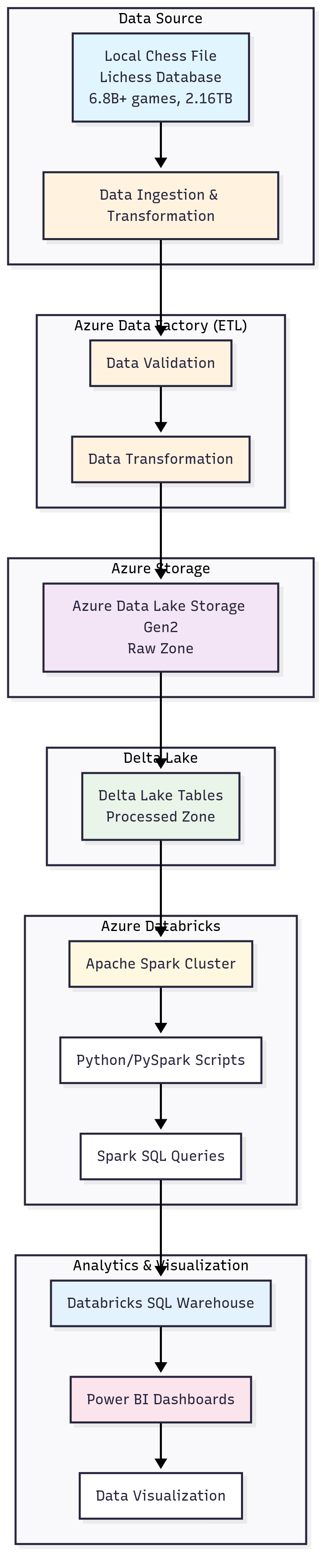 ChessLytics Azure Pipeline Architecture