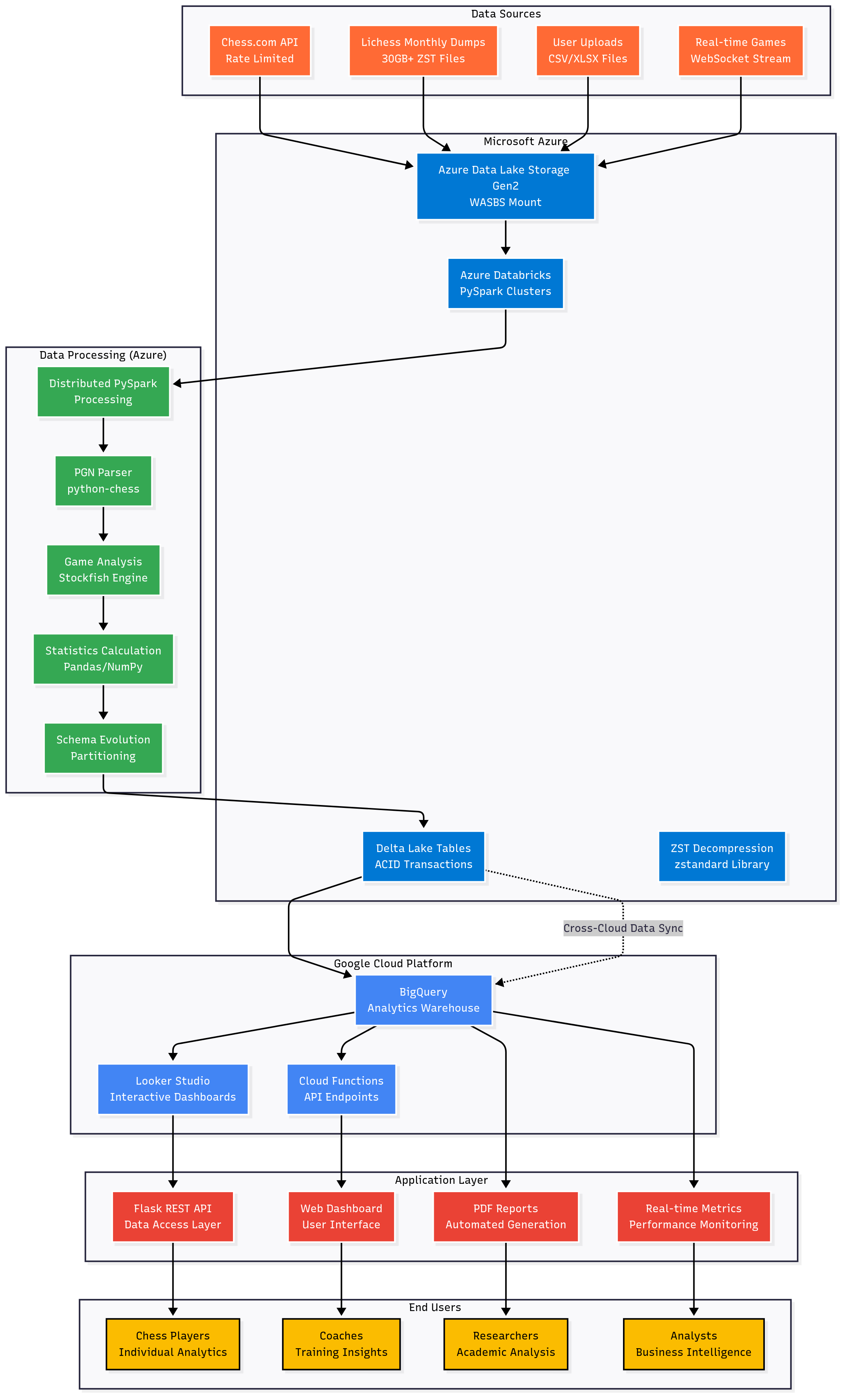 Chesslytics Data Engineering Architecture