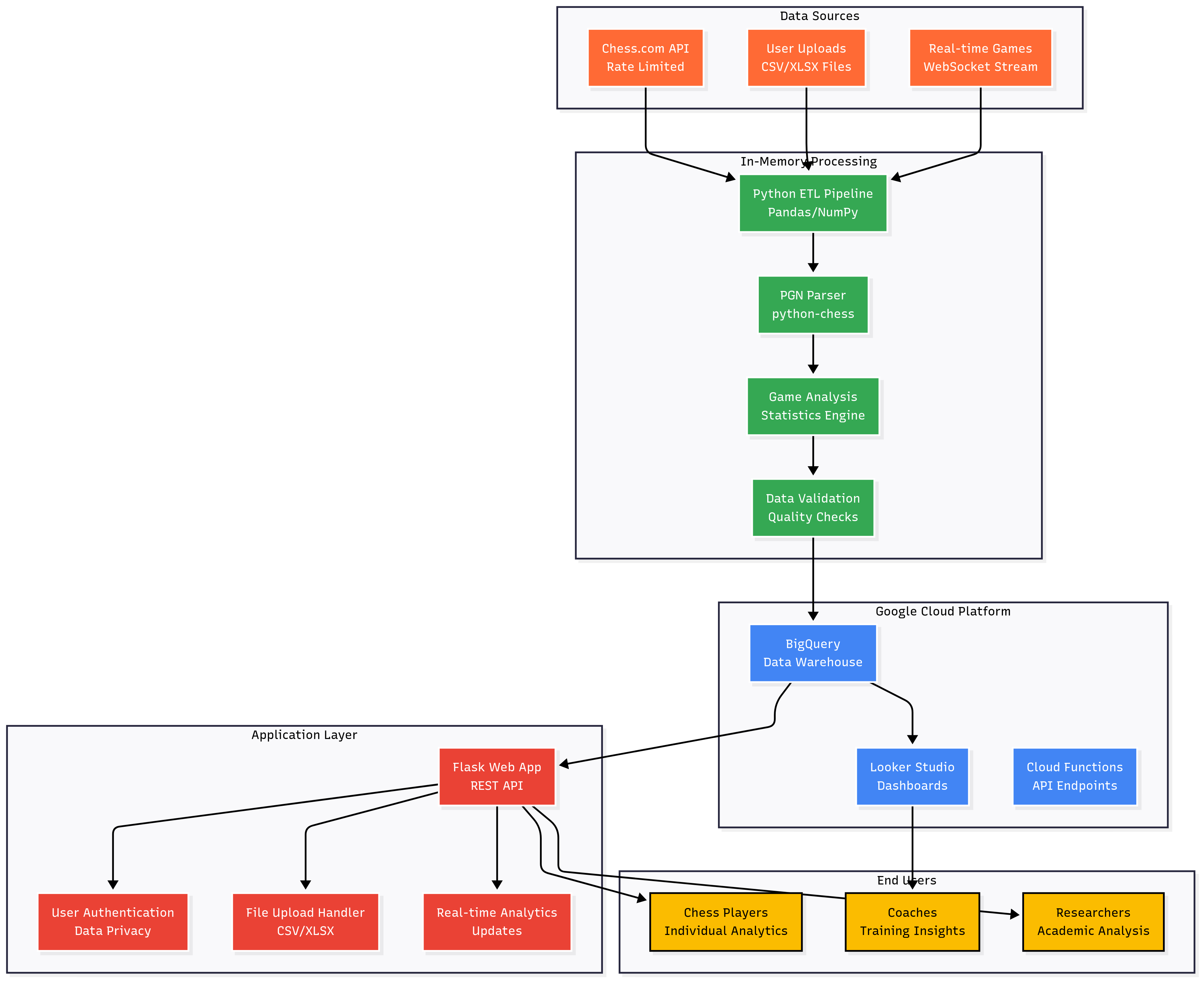 Chesslytics Initial GCP Architecture