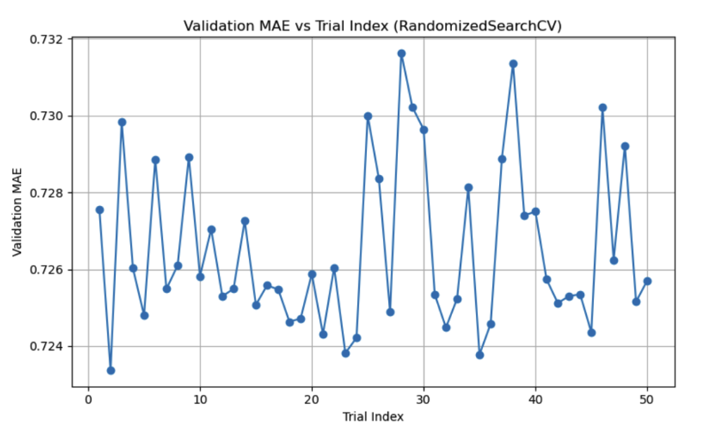Hyperparameter Tuning Results