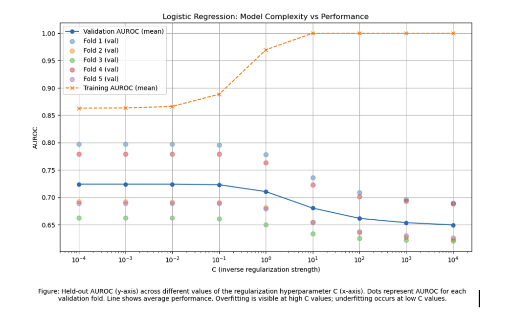 Logistic Regression Performance Chart