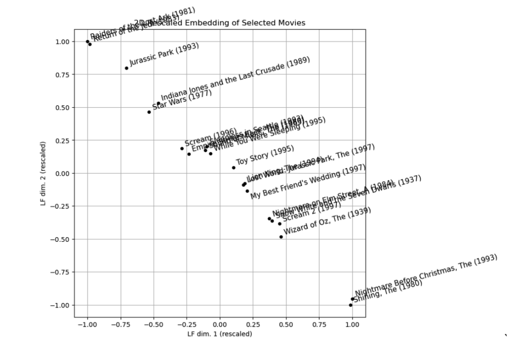 Movie Embedding Visualization