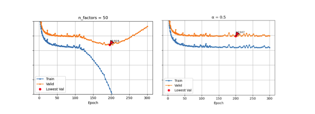 Training and Validation RMSE with Regularization