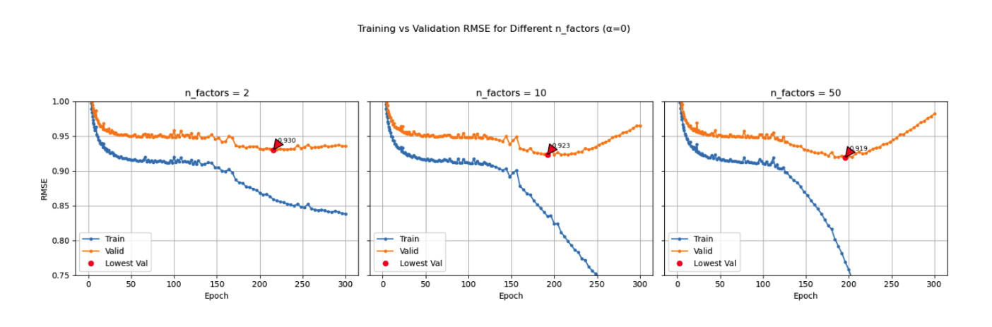 Training and Validation RMSE vs Training Steps